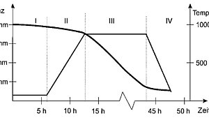 SOxC Conditioning with EIS