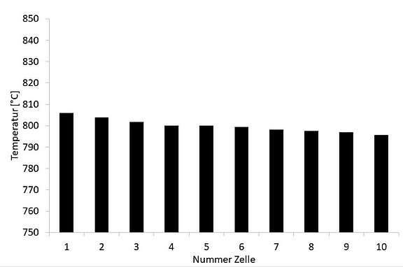 Temperaturverteilung im SOFC-Stack