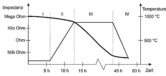 SOFC-Fügeprozess
