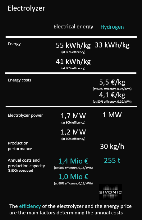 Elektrolyzer costs and efficency  